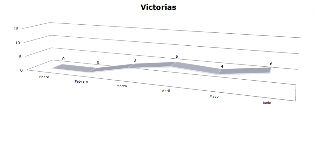 Blog PEPEM - Sus números - Victorias 2013 (Gráfico) Junio